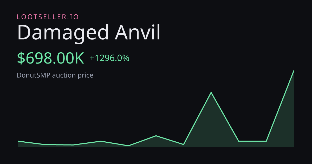 Damaged Anvil DonutSMP price chart