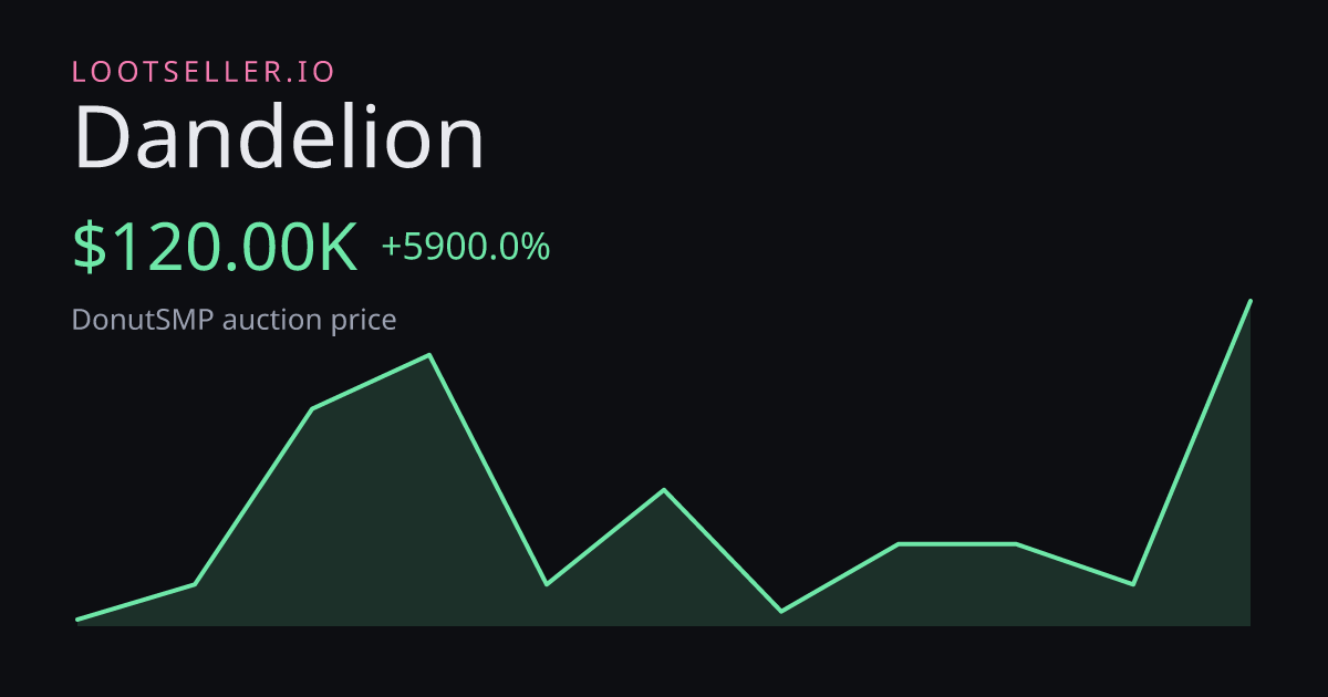 Dandelion DonutSMP price chart
