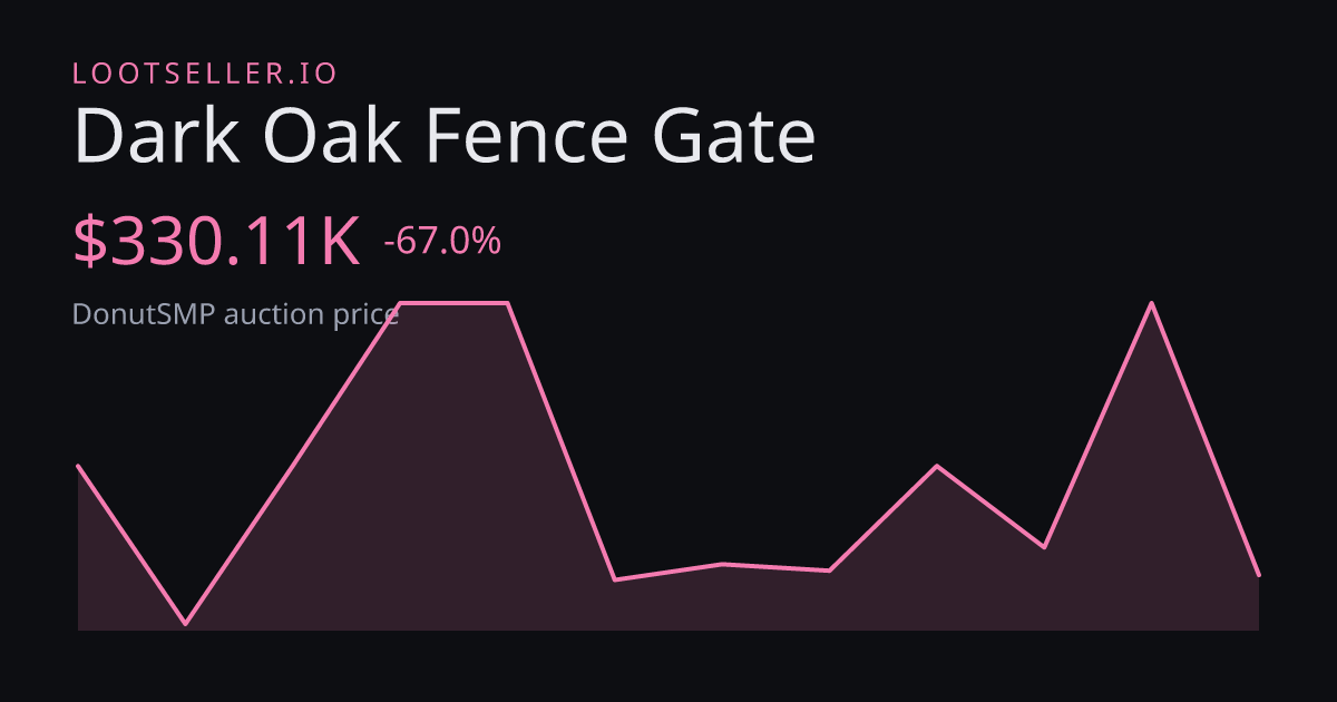 Dark Oak Fence Gate DonutSMP price chart