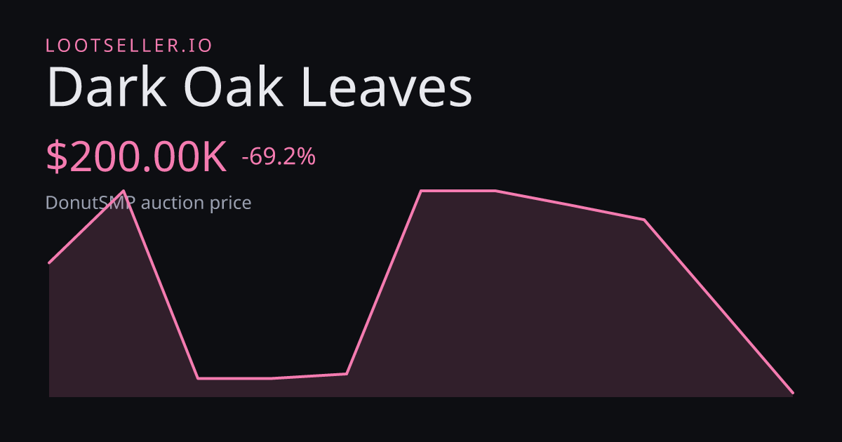 Dark Oak Leaves DonutSMP price chart