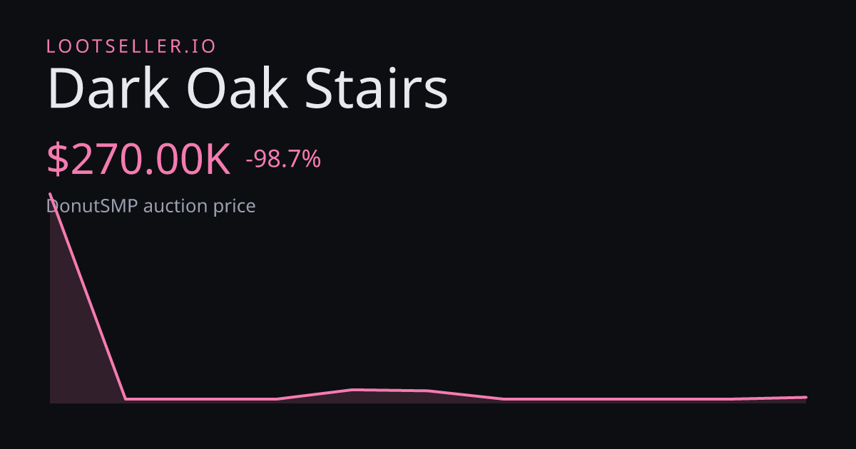 Dark Oak Stairs DonutSMP price chart
