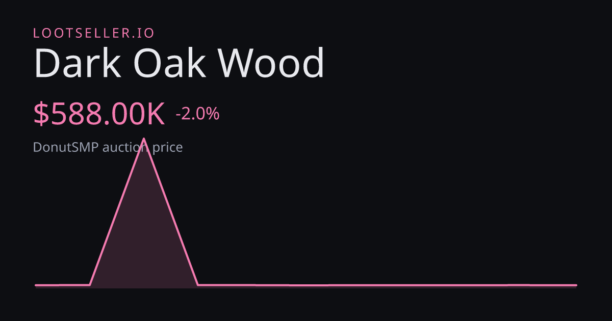 Dark Oak Wood DonutSMP price chart