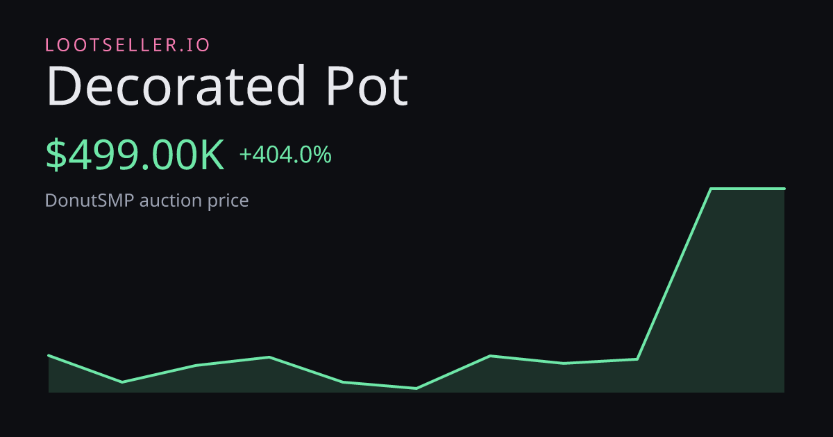 Decorated Pot DonutSMP price chart