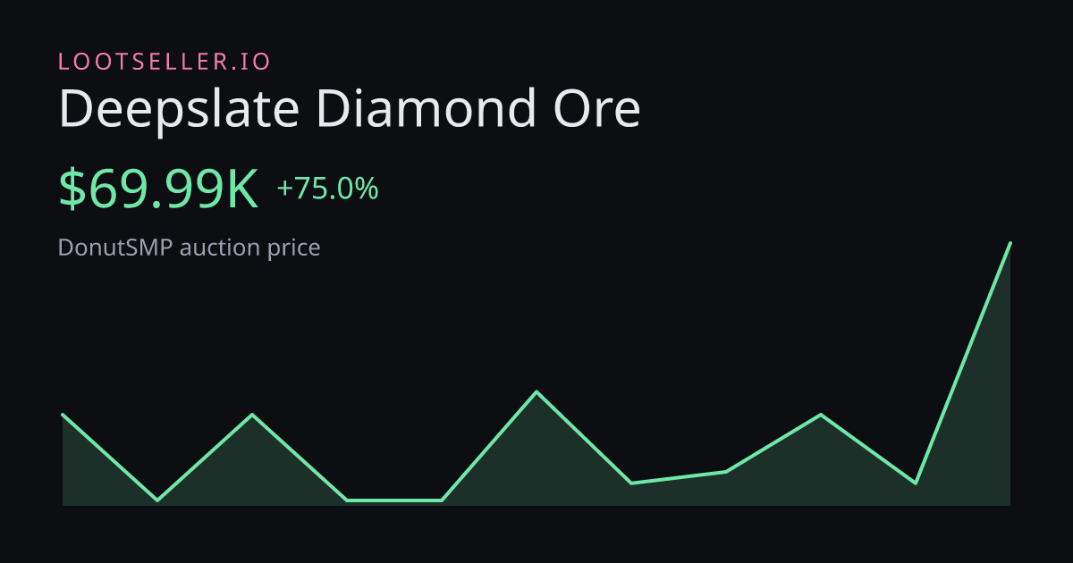 Deepslate Diamond Ore DonutSMP price chart