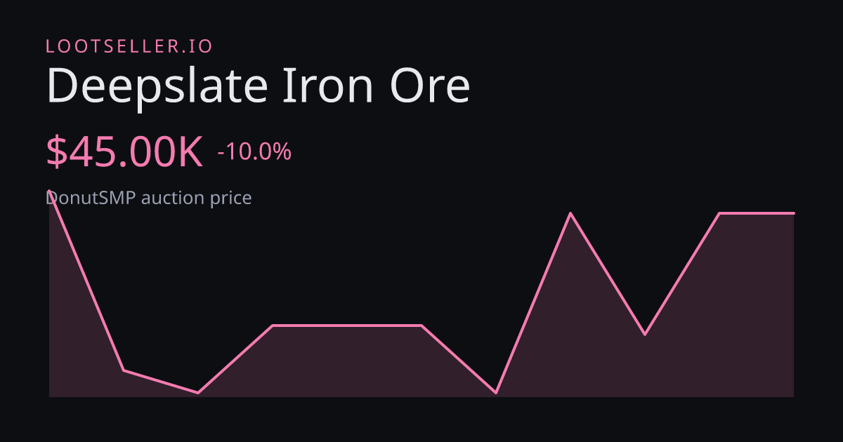 Deepslate Iron Ore DonutSMP price chart