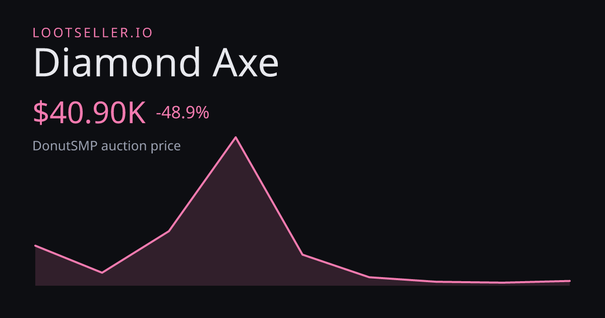 Diamond Axe DonutSMP price chart