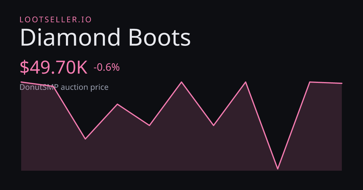 Diamond Boots DonutSMP price chart