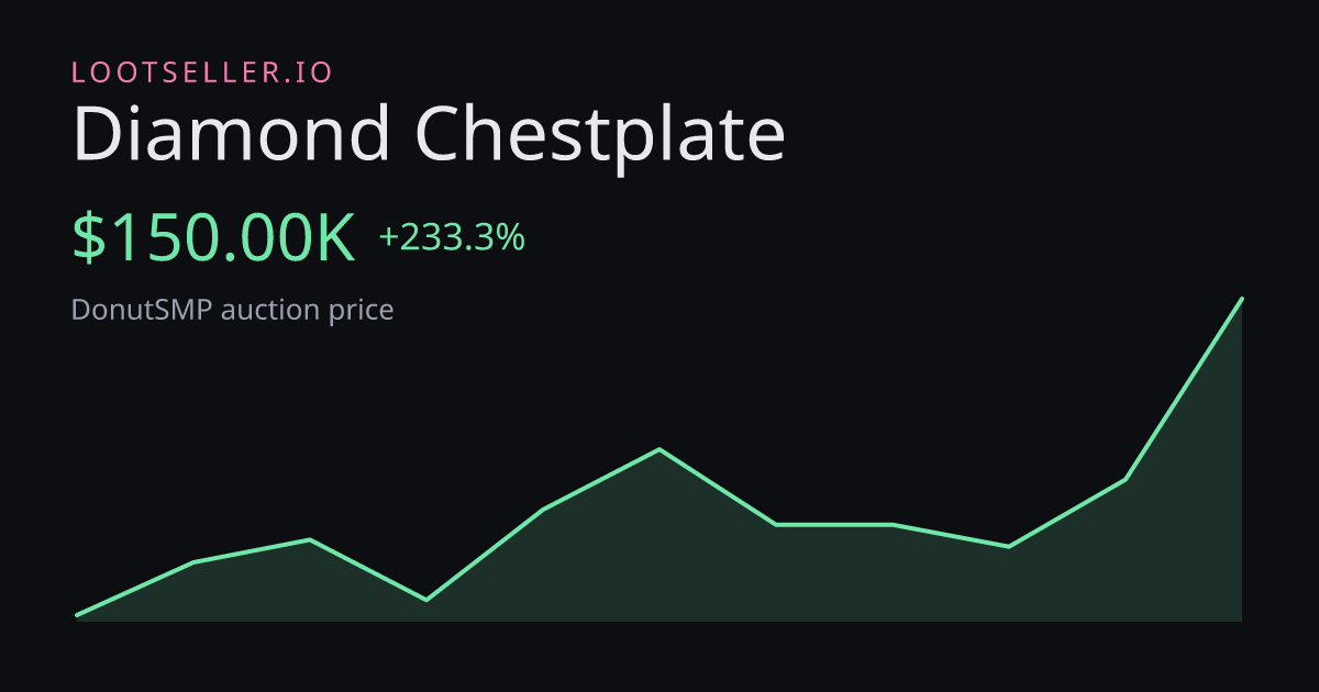 Diamond Chestplate DonutSMP price chart