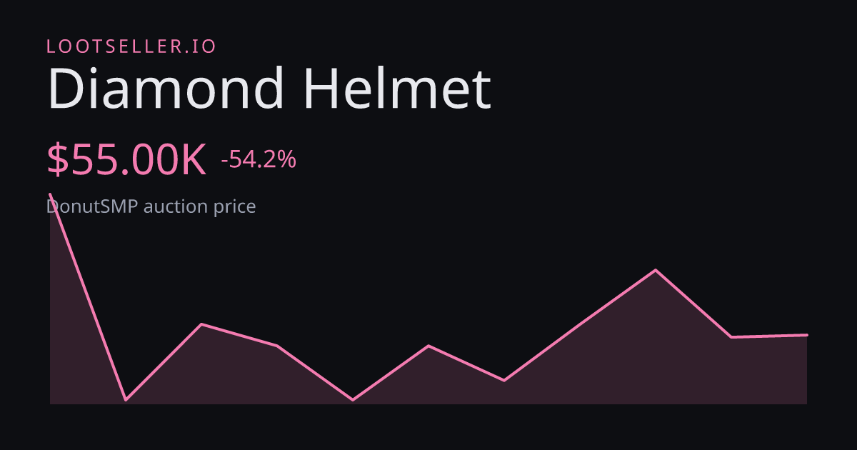 Diamond Helmet DonutSMP price chart
