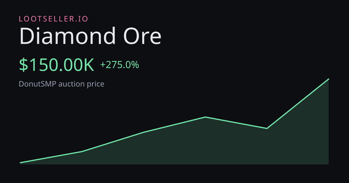 Diamond Ore DonutSMP price chart