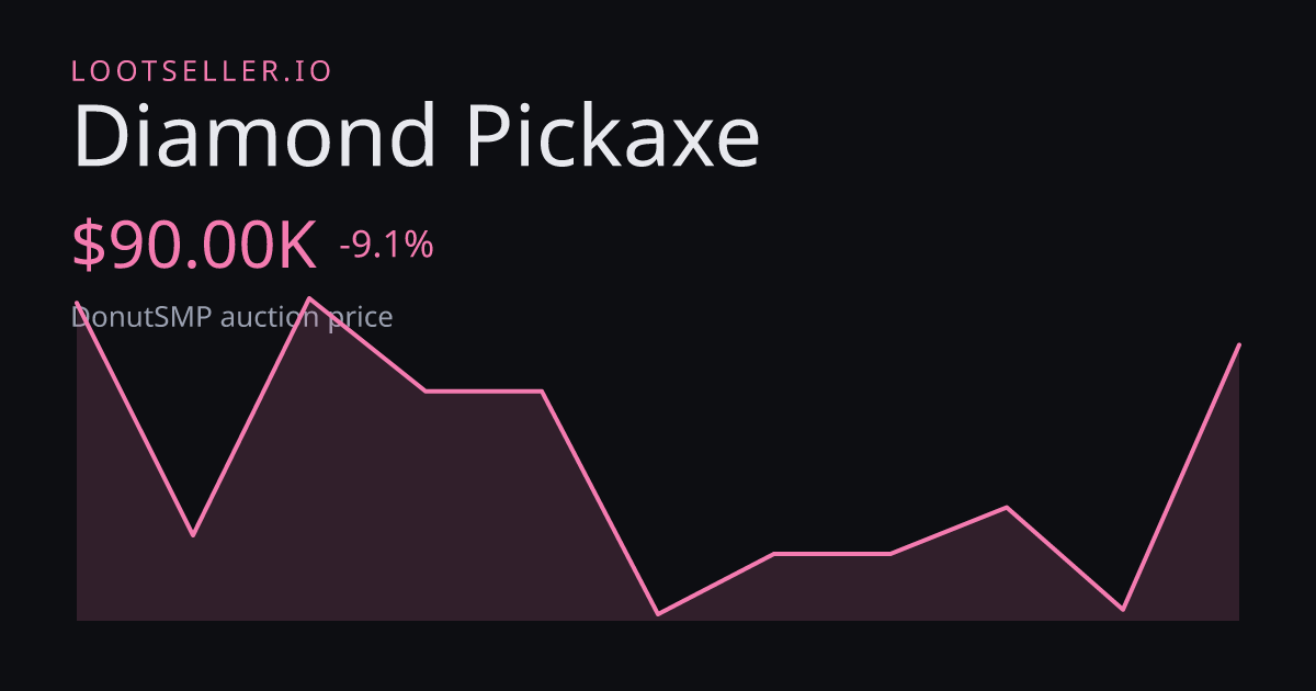 Diamond Pickaxe DonutSMP price chart