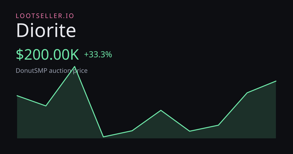 Diorite DonutSMP price chart
