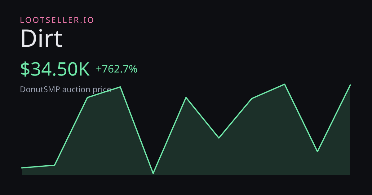 Dirt DonutSMP price chart