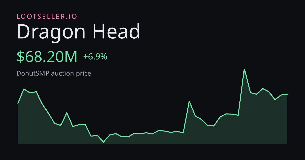 Dragon Head DonutSMP price chart