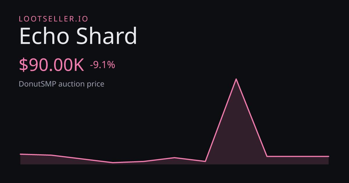 Echo Shard DonutSMP price chart