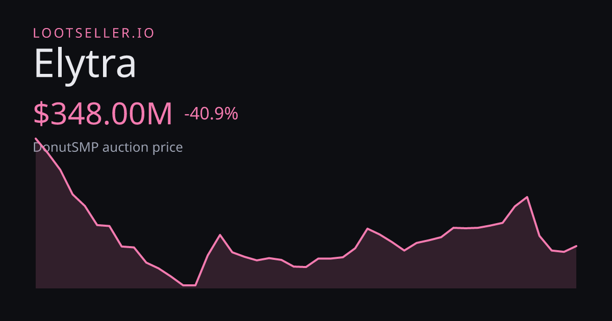 Elytra DonutSMP price chart