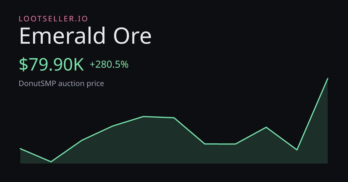 Emerald Ore DonutSMP price chart