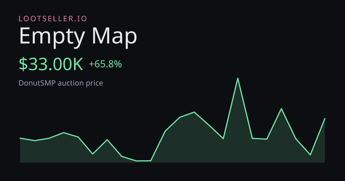 Empty Map DonutSMP price chart