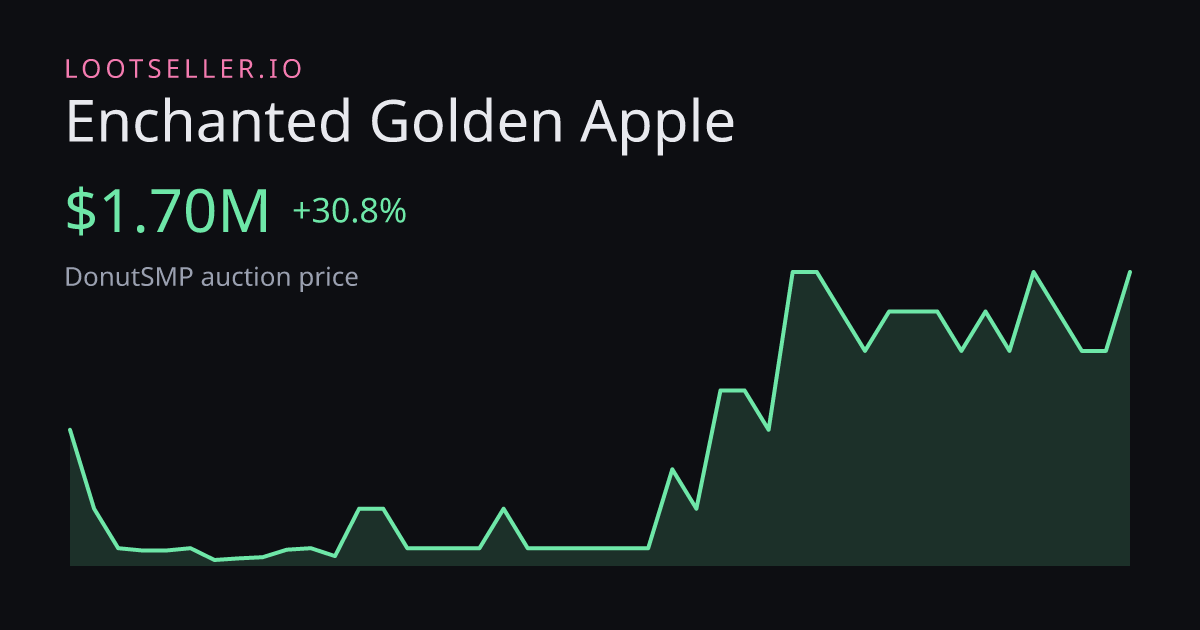Enchanted Golden Apple DonutSMP price chart