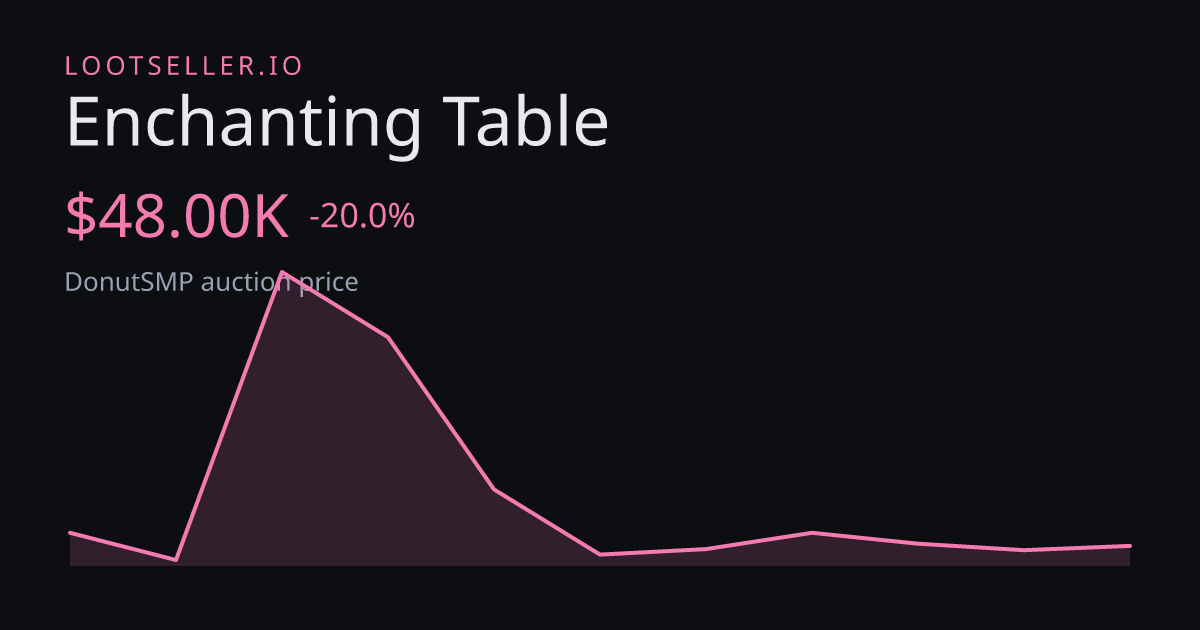 Enchanting Table DonutSMP price chart