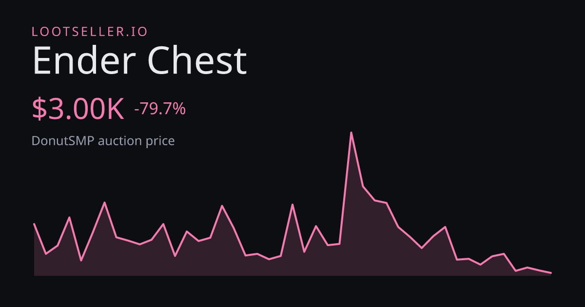 Ender Chest DonutSMP price chart