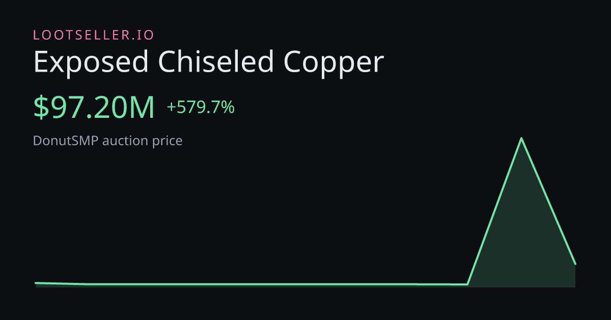 Exposed Chiseled Copper DonutSMP price chart