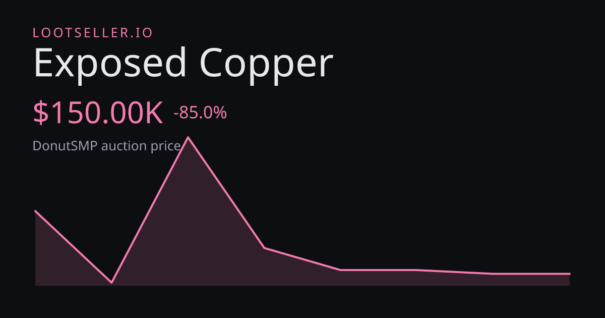 Exposed Copper DonutSMP price chart