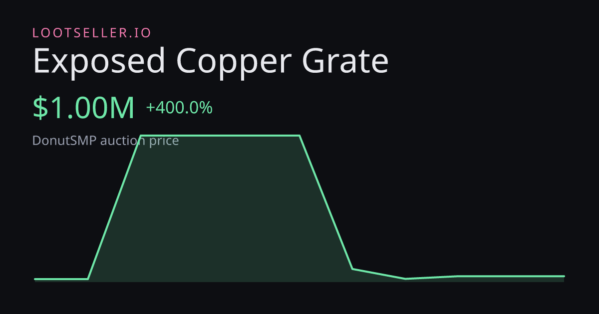 Exposed Copper Grate DonutSMP price chart