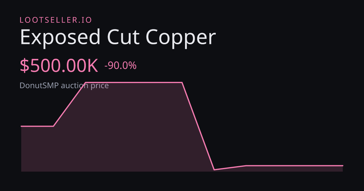 Exposed Cut Copper DonutSMP price chart