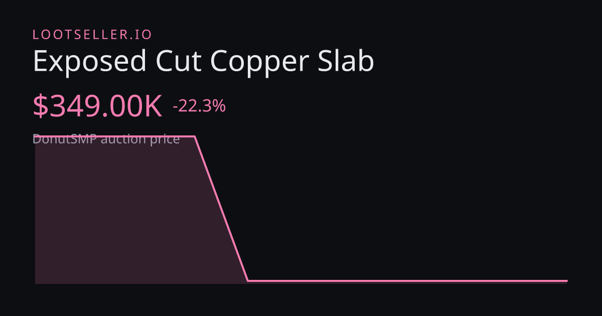 Exposed Cut Copper Slab DonutSMP price chart