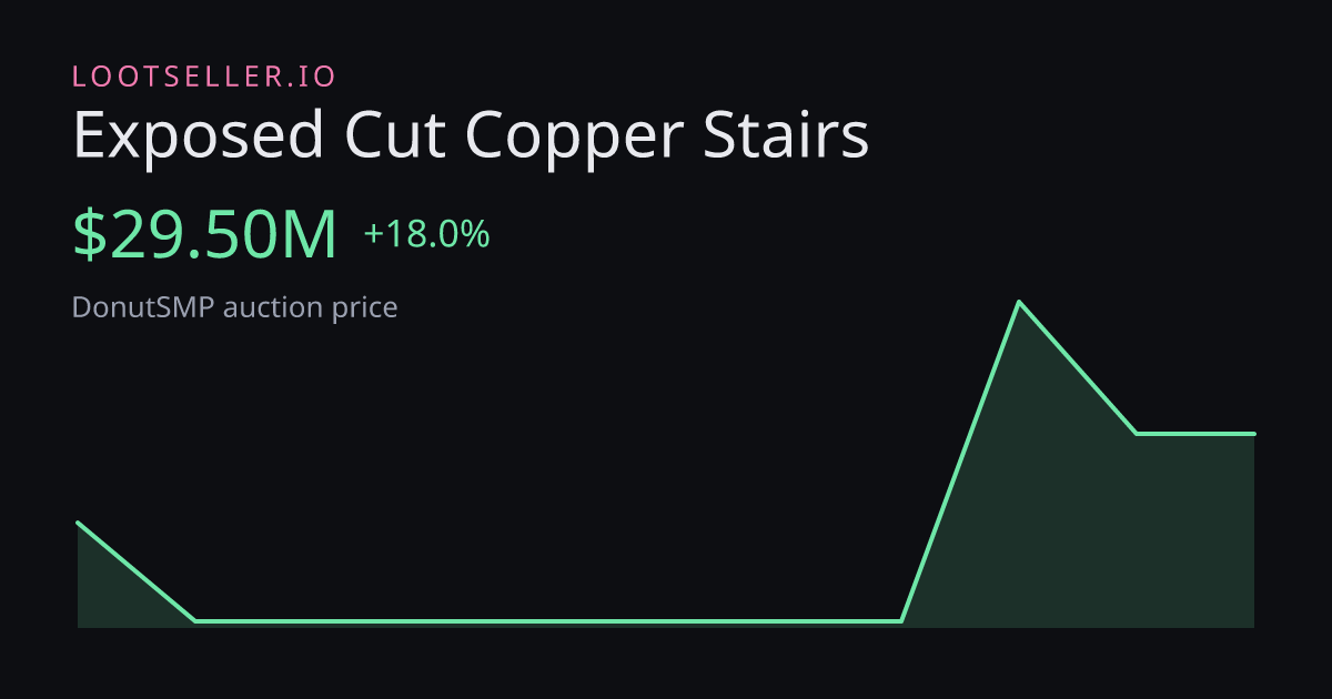 Exposed Cut Copper Stairs DonutSMP price chart