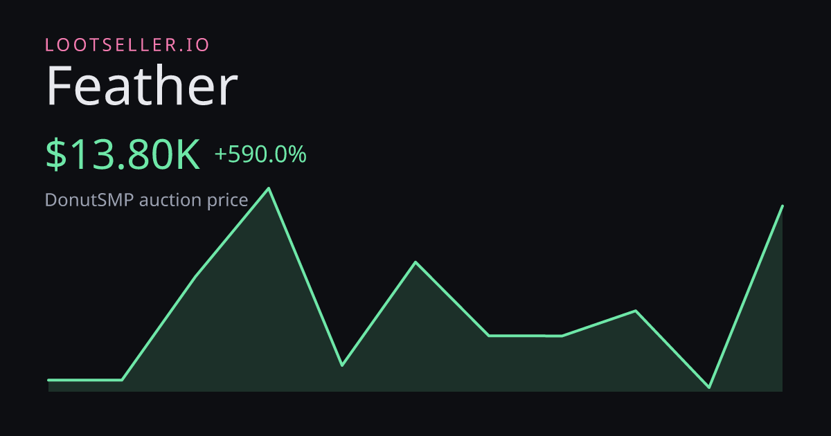 Feather DonutSMP price chart