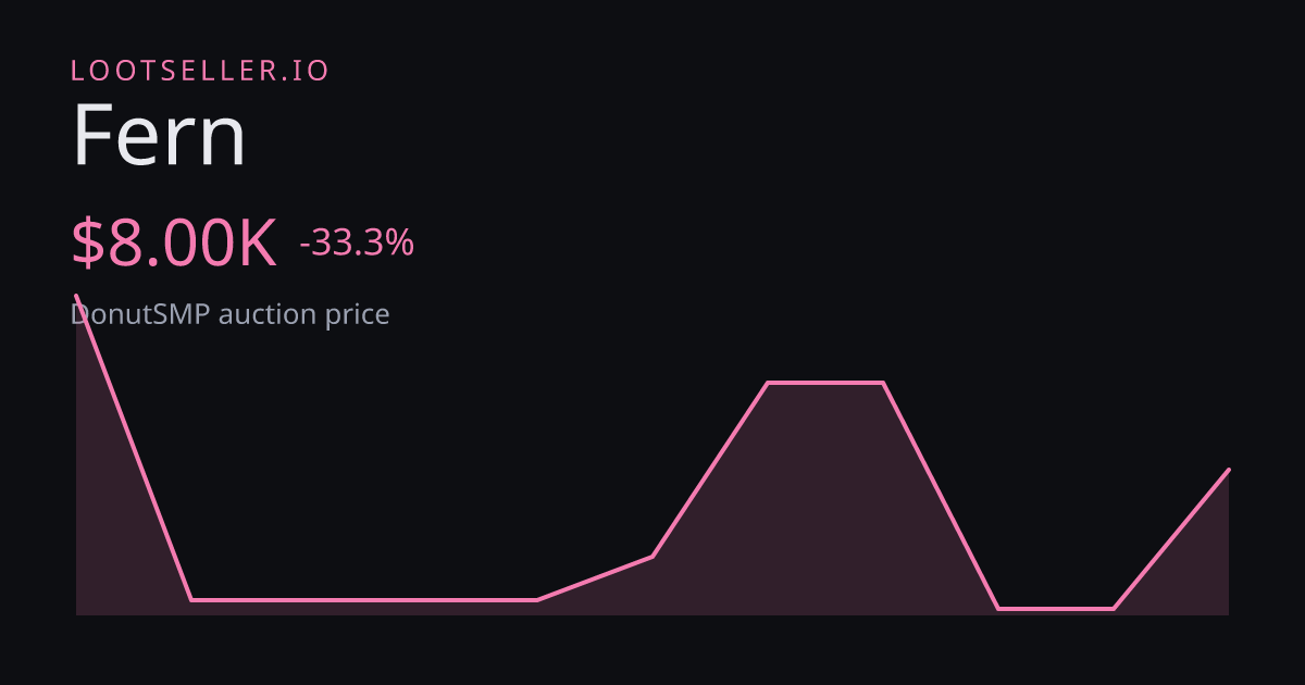 Fern DonutSMP price chart