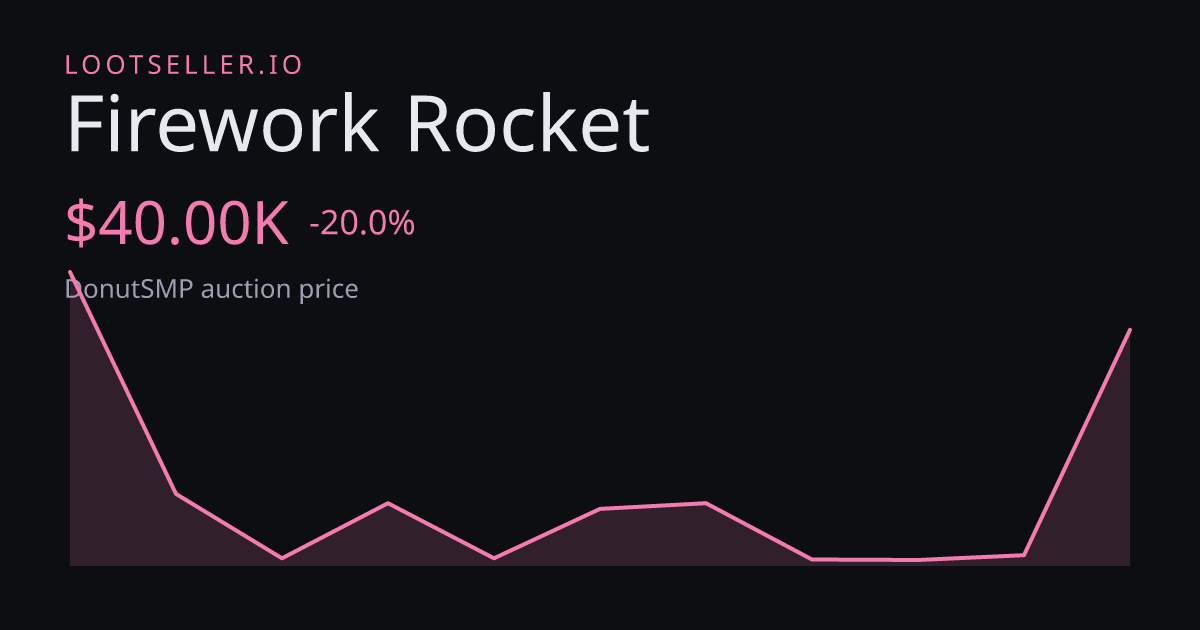 Firework Rocket DonutSMP price chart