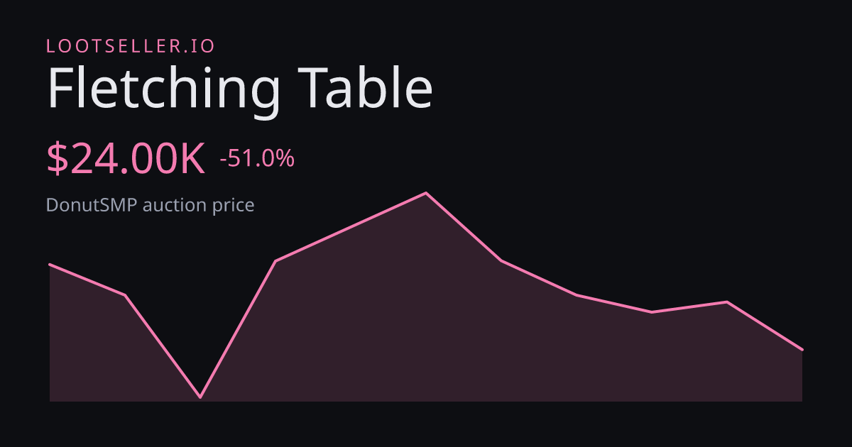Fletching Table DonutSMP price chart