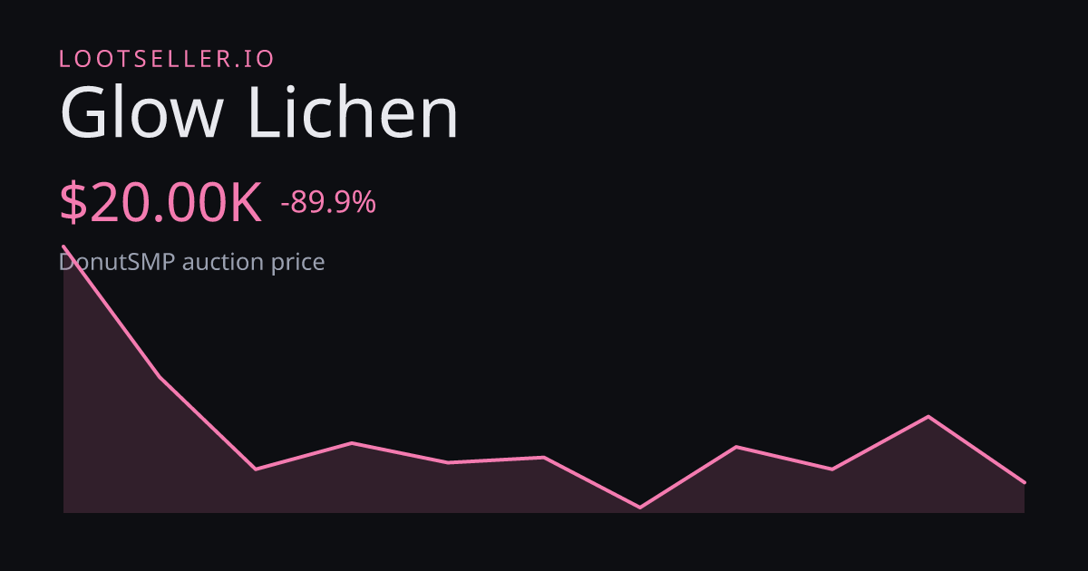 Glow Lichen DonutSMP price chart