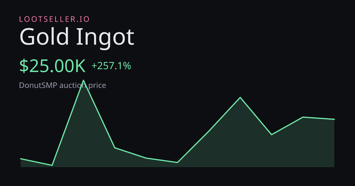Gold Ingot DonutSMP price chart