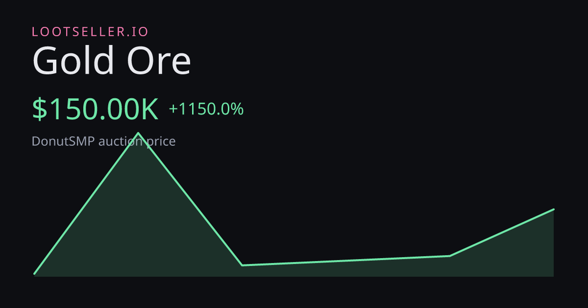 Gold Ore DonutSMP price chart
