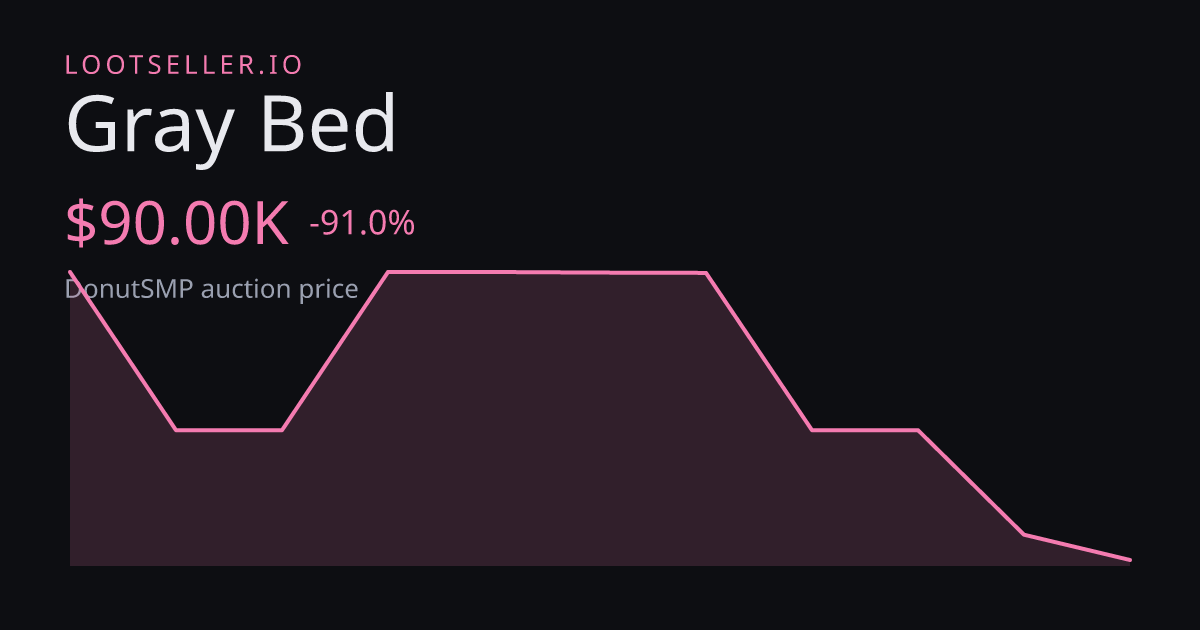 Gray Bed DonutSMP price chart