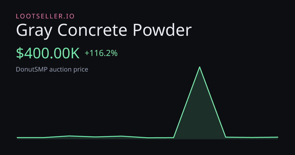 Gray Concrete Powder DonutSMP price chart