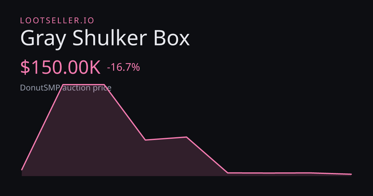 Gray Shulker Box DonutSMP price chart