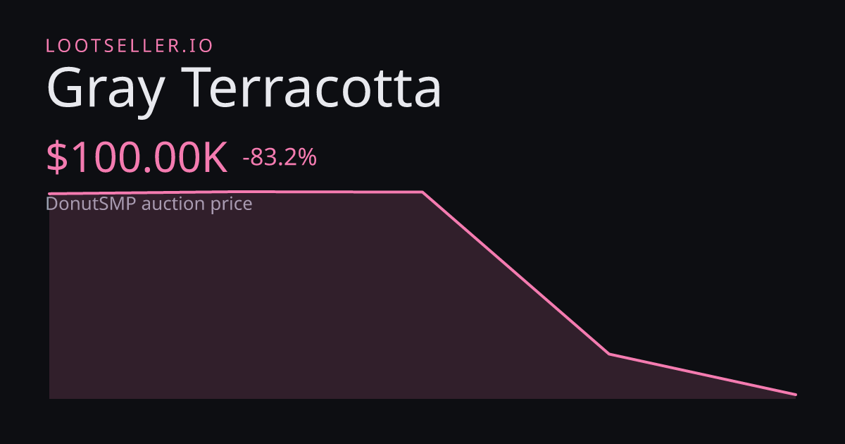 Gray Terracotta DonutSMP price chart