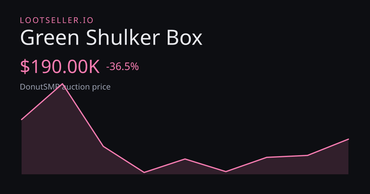 Green Shulker Box DonutSMP price chart