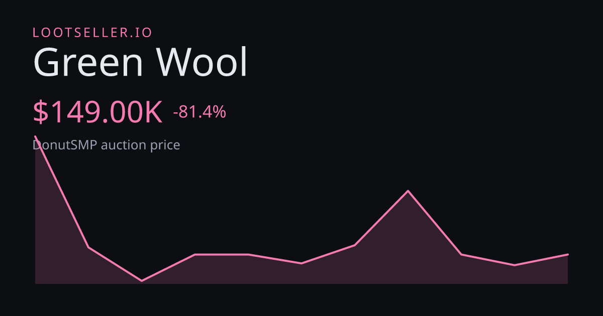 Green Wool DonutSMP price chart