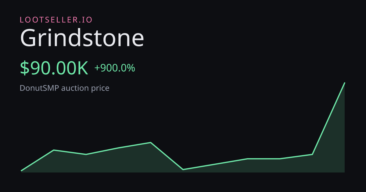 Grindstone DonutSMP price chart