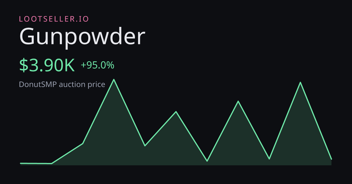 Gunpowder DonutSMP price chart