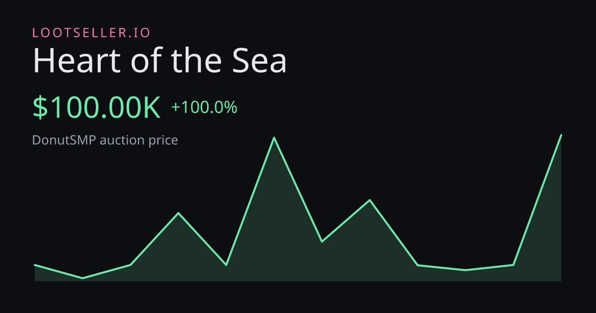 Heart of the Sea DonutSMP price chart