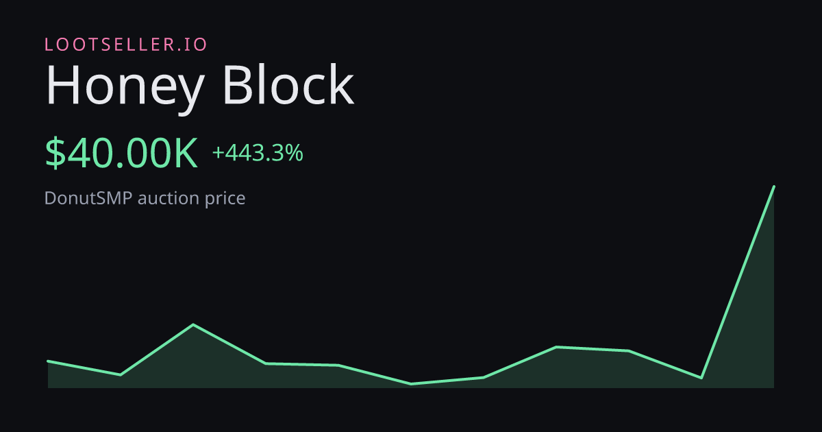 Honey Block DonutSMP price chart