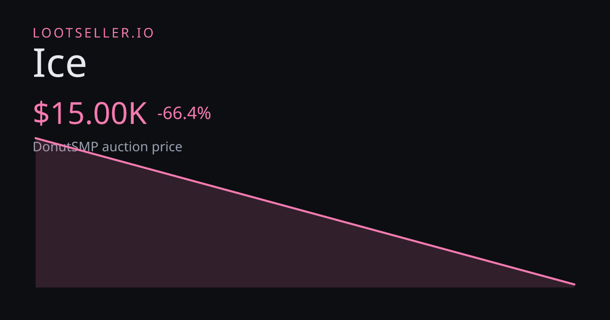 Ice DonutSMP price chart