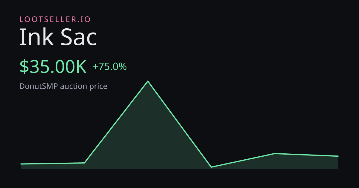 Ink Sac DonutSMP price chart